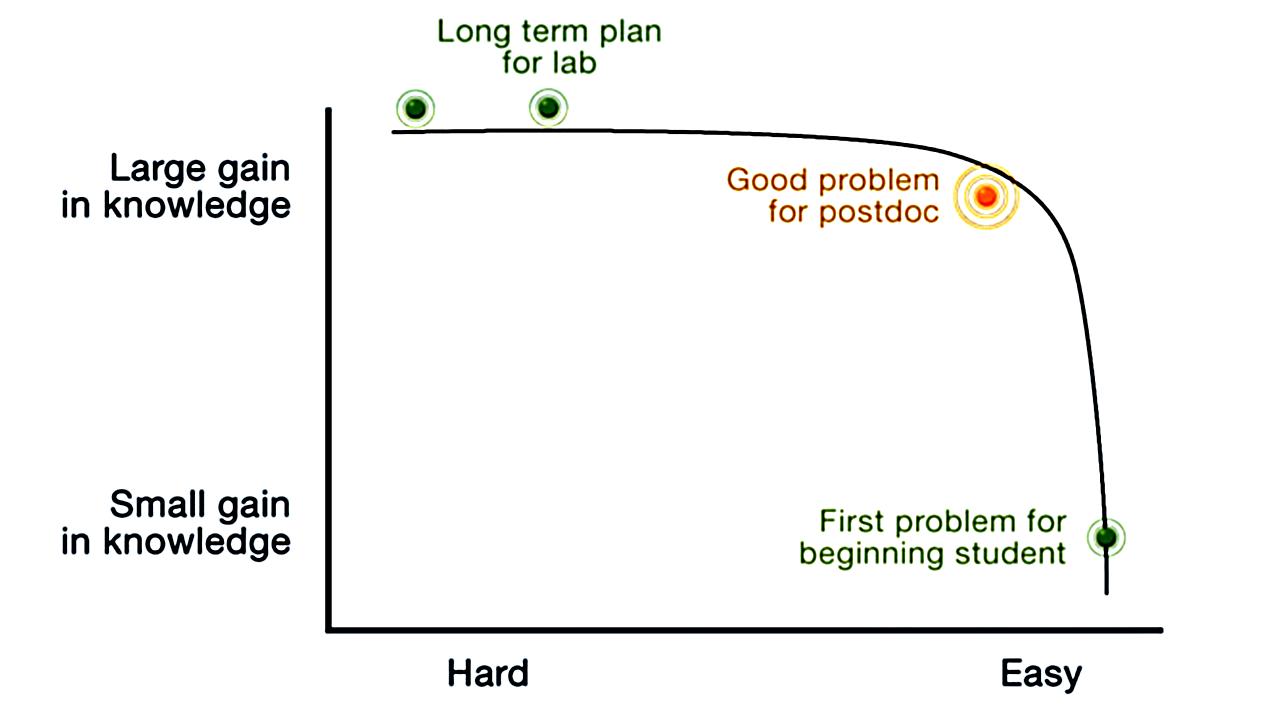 Choice of problems along the Pareto front moves with life stages of scientist